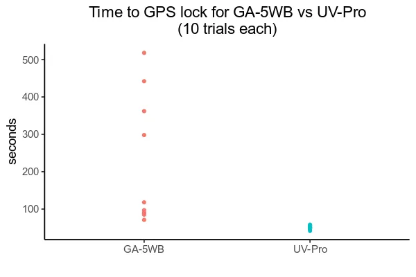 Graph of GA-5WB vs UV-Pro GPS performance